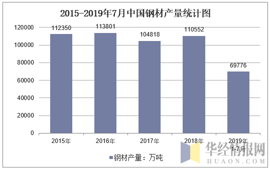 2015-2019年7月全国钢材产量统计图