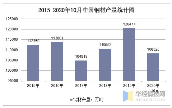 2015-2020年10月中国钢材产量统计图